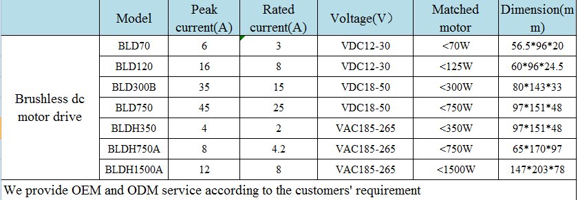 STEROWNIK SILNIKA BLDC BLDH-350 350W /230V/4A Rodzaj inny