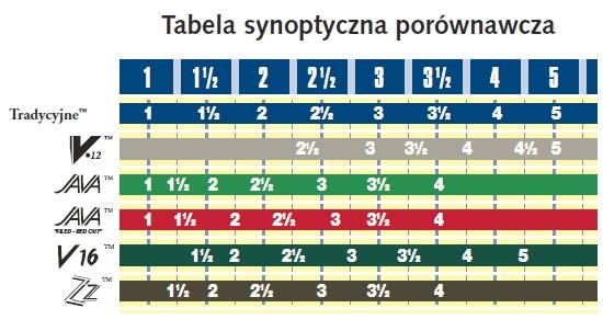 VANDOREN stroik do saksofonu altowego 2.5 Przeznaczenie do saksofonu