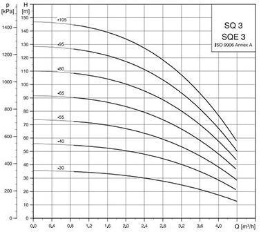 SQ365HYPO насос głębinowa sq3 - 65 grundfos 96510207 sq 3 - 65