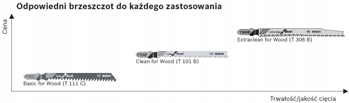 100 sztuk Brzeszczot do wyrzynarek T 101 D BOSCH Rodzaj brzeszczotu do wyrzynarek