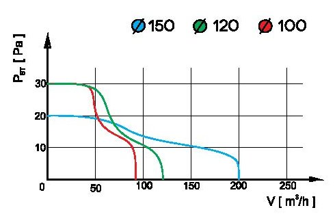 Wentylator łazienkowy czujnik ruchu pRestige150 Marka airRoxy