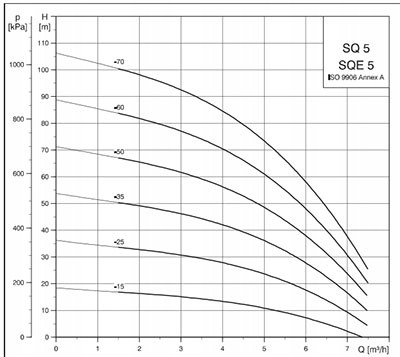 SQ570 насос głębinowa sq 5 - 70 grundfos 125l 230v hydros