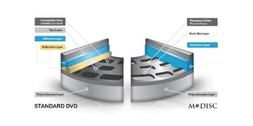 Архивные диски BLU-RAY 25 ГБ BD-R M-DISC, 10 шт.