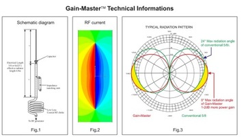 SIRIO GAIN-MASTER 5/8 волновое стекловолокно 25-30МГц