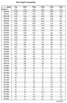 Провод медный обмоточный ДНЕ2 - 1,20мм - 1кг - 97м