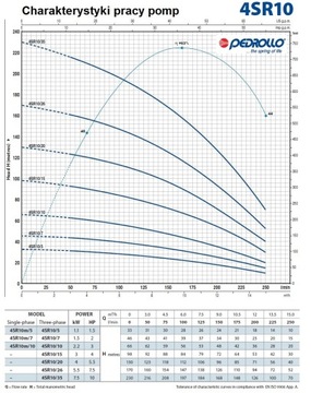 Насос погружной 4SR 10-20 4,0кВт 250л130м PEDROLLO