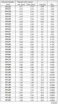 ПРОВОД МЕДНЫЙ ОБМОТОЧНЫЙ DN2E - 0,80мм - 500г - 110м