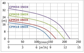 Центробежный насос HIT CPM-20 INOX IBO