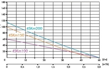 Насос погружной 4SKM100 IBO 230В для сада