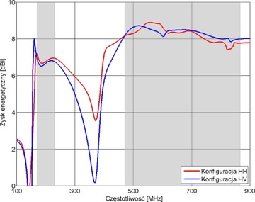 UHF VHF логарифмическая H/V DVB-T2 Комбинированная антенна 37 дБ