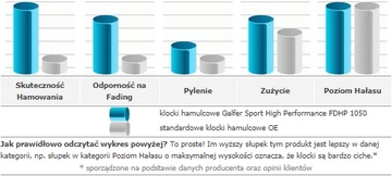 Najlepsze klocki przód Galfer Sport Alfa Romeo 159