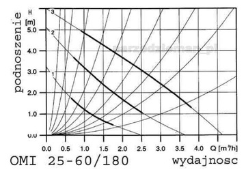 ЦИРКУЛЯЦИОННЫЙ НАСОС OMI 25-60/180 + ФИТИНГИ GW 2 ГОДА