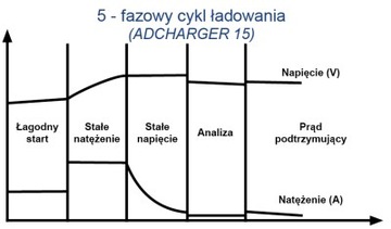 ЭЛЕКТРОННЫЙ ВЫПРЯМИТЕЛЬ ADLER ADCHARGER 12В 2~10А