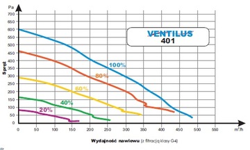 Установка рекуперации тепла Ventilus 401 TQD