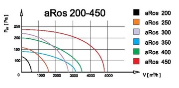 Промышленный настенный вентилятор aRos 450 5365 м3/ч