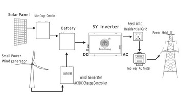 Инвертор солнечной сети 1000 Вт OnGrid 230 В от 12 В