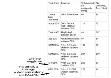 ZESTAW OSŁON DEKLI GB RACING HONDA CBR1000RR 2017-