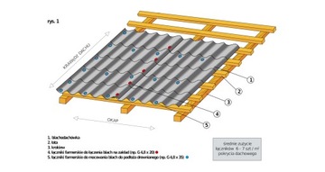 Wkręty Farmerskie Etanco 250szt RAL 6020 4.8x28mm