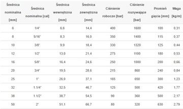 Wąż przewód hydrauliczny DN10 20x1,5 AK500 330bar