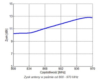 DIPOL ATK-10 GSM антенна 10м FME розетка 800-980МГц