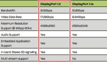 Кабель DisplayPort 3M DP 1.2 Кабель DISPLAY UHD 4K