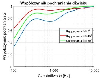 Акустическая пена, губки, панели, кубики К7 50х50.