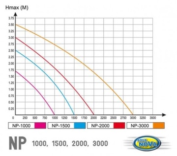 AQUA NOVA NP-1500 НАСОС 25 Вт 1500 л/ч ФОНТАН