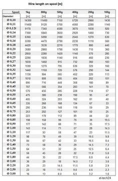 ПРОВОД МЕДНЫЙ ОБМОТОЧНЫЙ ДУ2Е - 0,35мм - 1кг - 1150м