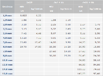 Веревка средней кислотостойкой толщины 3 мм, переплетение 7x7 (1 м)