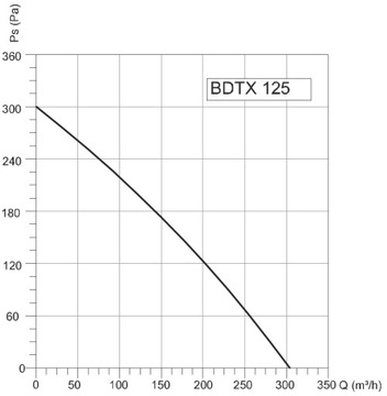 Канальный вентилятор BVN BDTX 125, 230 В, 80 Вт, 315 м3/ч