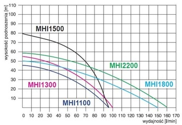 Насос MHI1300 INOX с аксессуарами IBO 100л/мин