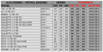 CHIP TUNING POWERBOX ALFA ROMEO SPIDER 1.8 TBI