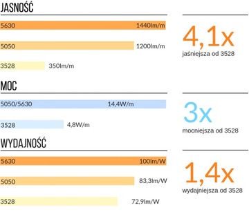 Светодиодная лента 5630 300 SMD IP20 12В холодный белый 5м