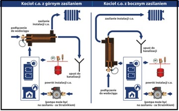 Wężownica miedziana schładzająca STRAŻNIK 32kW OCIEPLONA 93*C - zawór STS