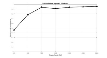 Поглощающие панели из минеральной ваты 120Х60.