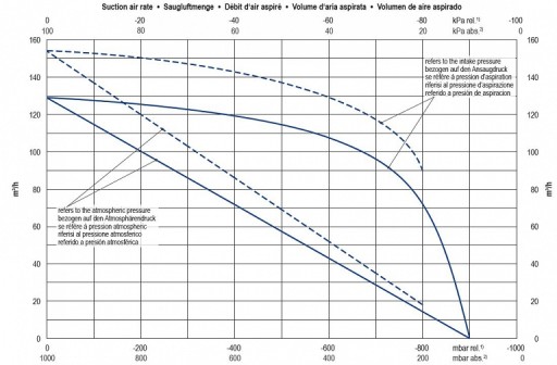 Вакуумный насос Becker KVT 3.140 ВАКУУМ ВАКУУМ