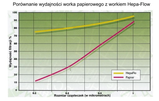 Oryginalne worki Numatic HepaFlo NVM1CH do odkurzaczy Henry HVR PSP NVH HET