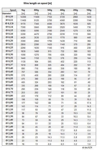 Провод медный обмоточный ДНЕ2 - 1,20мм - 1кг - 97м