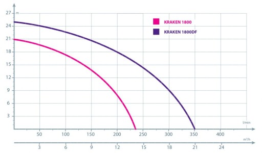 Насос KRAKEN 1800DF с измельчителем IBO 230В