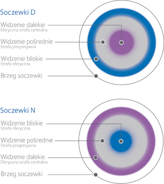 Soczewki PROGRESYWNE BIOFINITY Multifocal 3 szt.