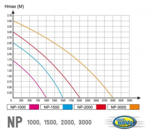 AQUA NOVA NP-1500 НАСОС 25 Вт 1500 л/ч ФОНТАН