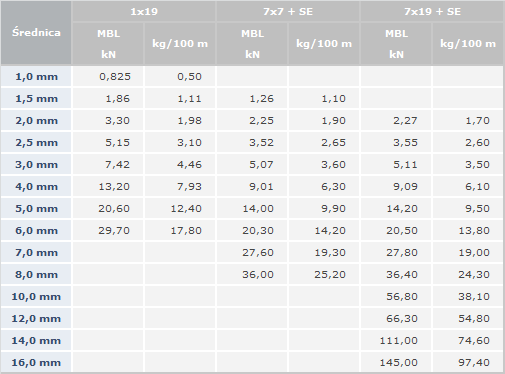 Веревка средней кислотостойкой толщины 3 мм, переплетение 7x7 (1 м)