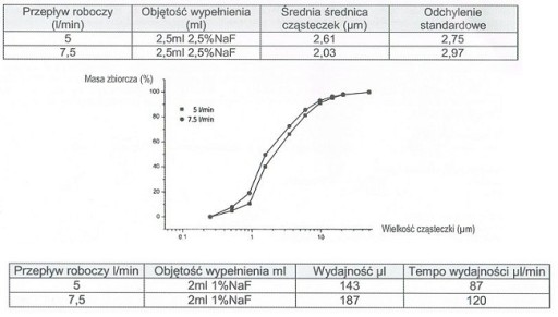 NEBULIZATOR MICROLIFE, OMRON, SOHO 2 SZTUKI