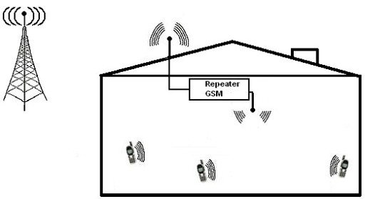 Расширитель диапазона GSM СИГНАЛА на 500м2 GSM-500