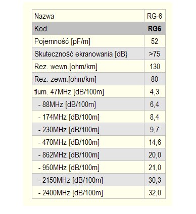 Koncentryczny kabel antenowy RG6U KRĄŻEK 50 metrów