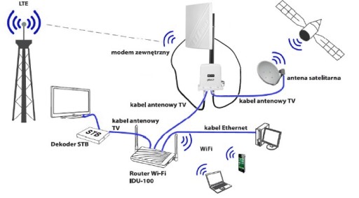 Антенна для усиления ODU-300 IDU-300 CP PLUS 14дБ