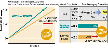 PLUG PLUGS IRYDOWE YAMAHA YZF R1 YZF-R1 98-01 photo 6 - milautoparts-fr.ukrlive.com